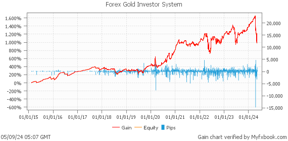 fxgoldinvestorによるForexゴールド投資家システム| Technologeeko Myfxbook
